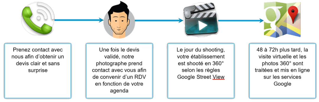Création visite virtuelle Google